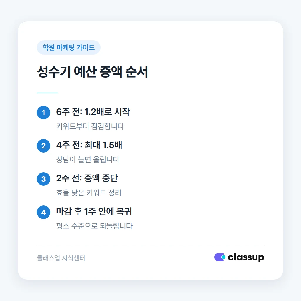 반별 문의가 몰리는 시기를 표시한 연간 달력