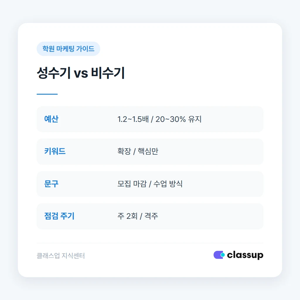 성수기와 비수기 예산 운영 방식 비교