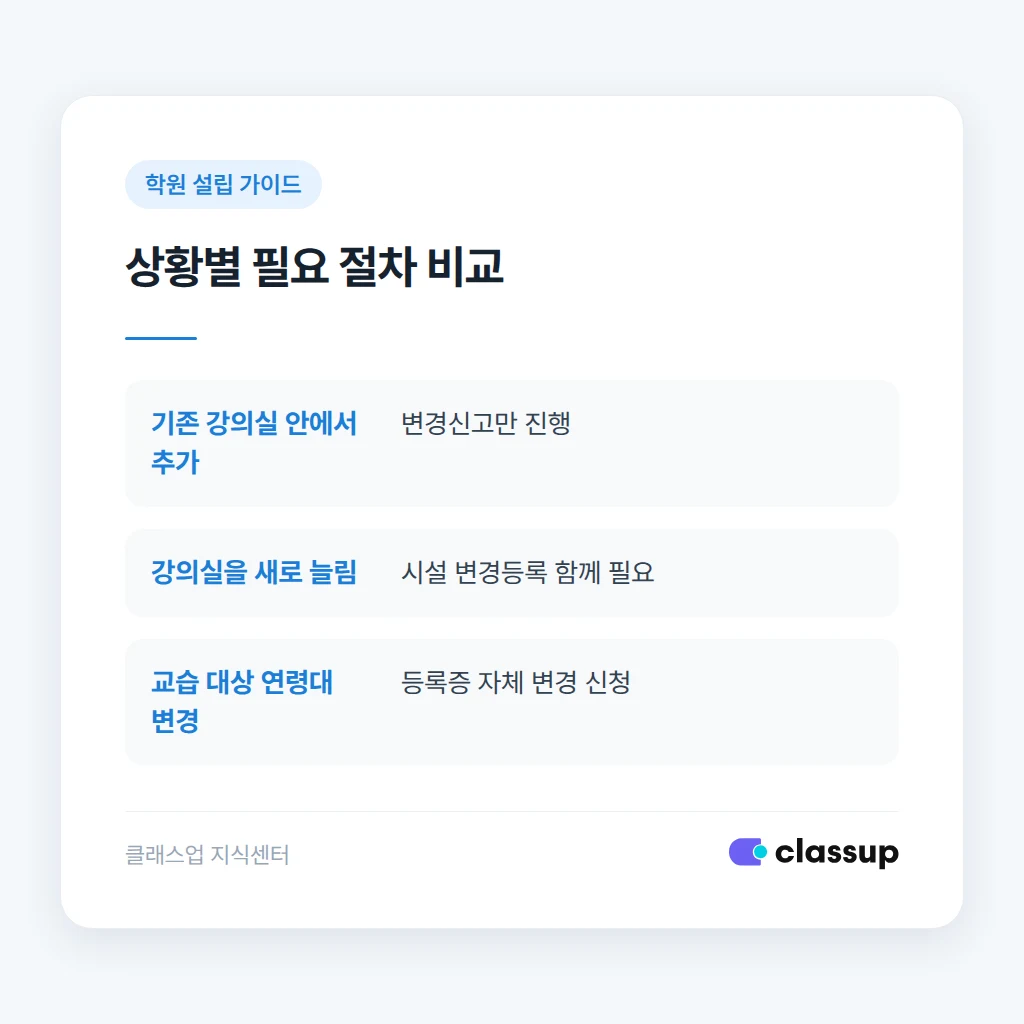 변경신고를 미룰 때 생기는 문제
