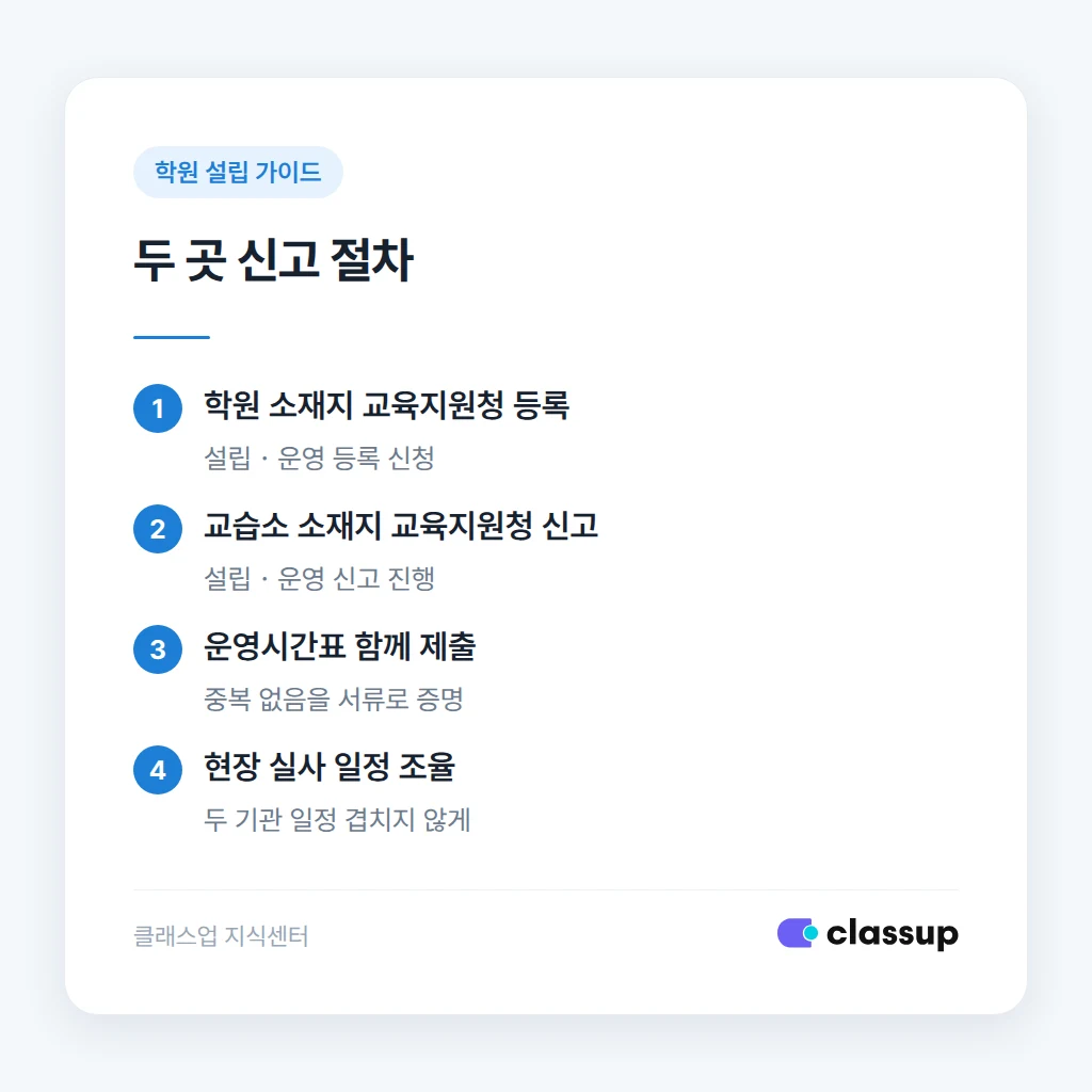 학원과 교습소 운영시간이 겹칠 때 신고가 막히는 상황