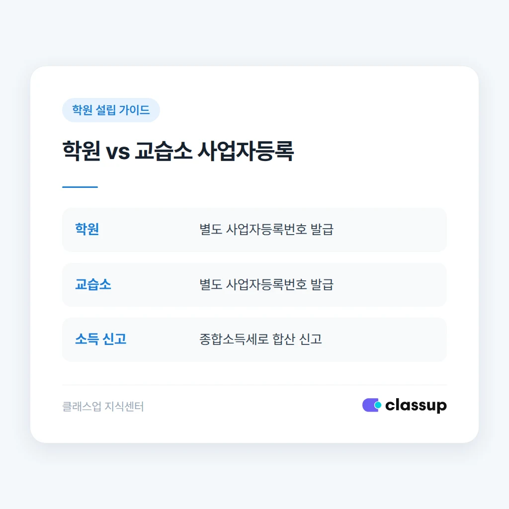 학원과 교습소 사업자등록과 세금 신고를 분리하는 방법
