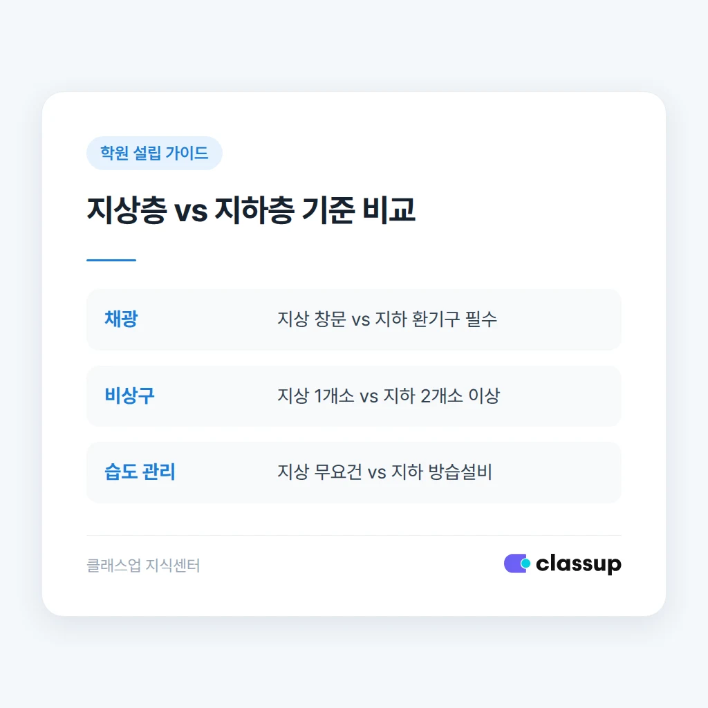 학원 지하층 신고 시 흔한 실수