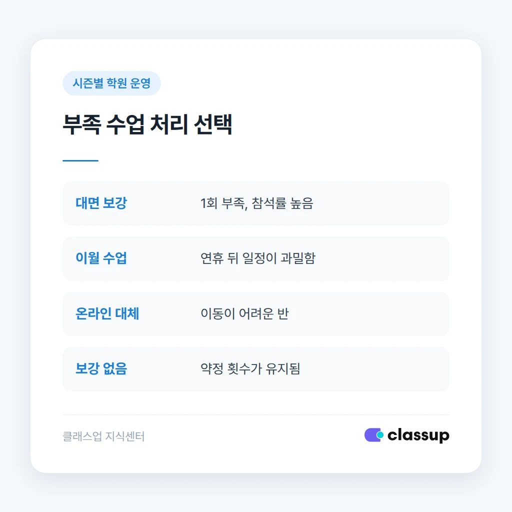 추석 휴원 보강과 이월 수업의 선택 기준