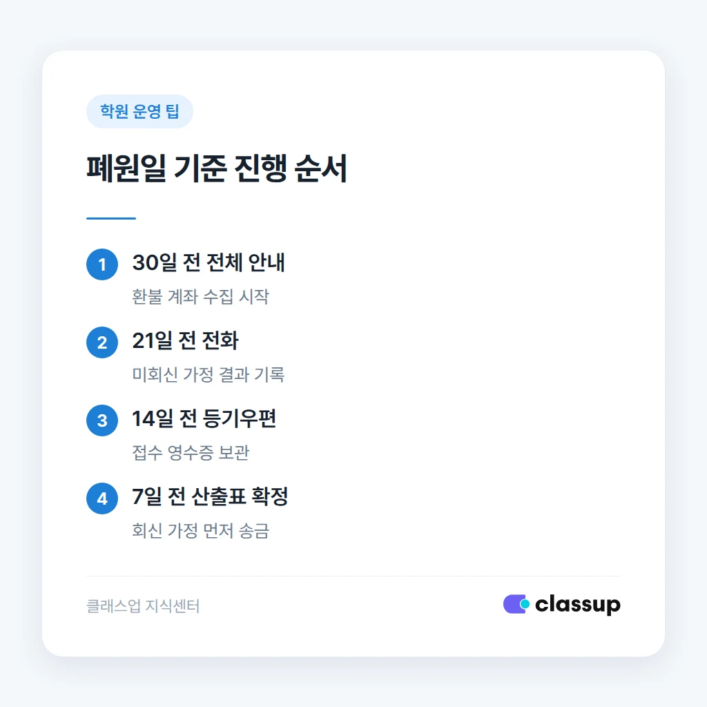 폐원일 기준 연락과 환불 진행 일정