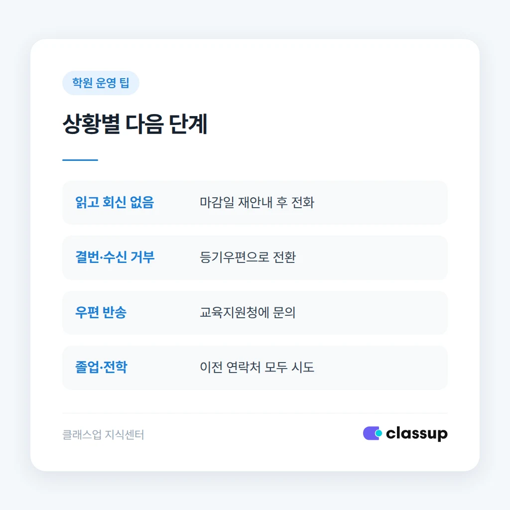 연락 상황별 환불 처리 판단 기준