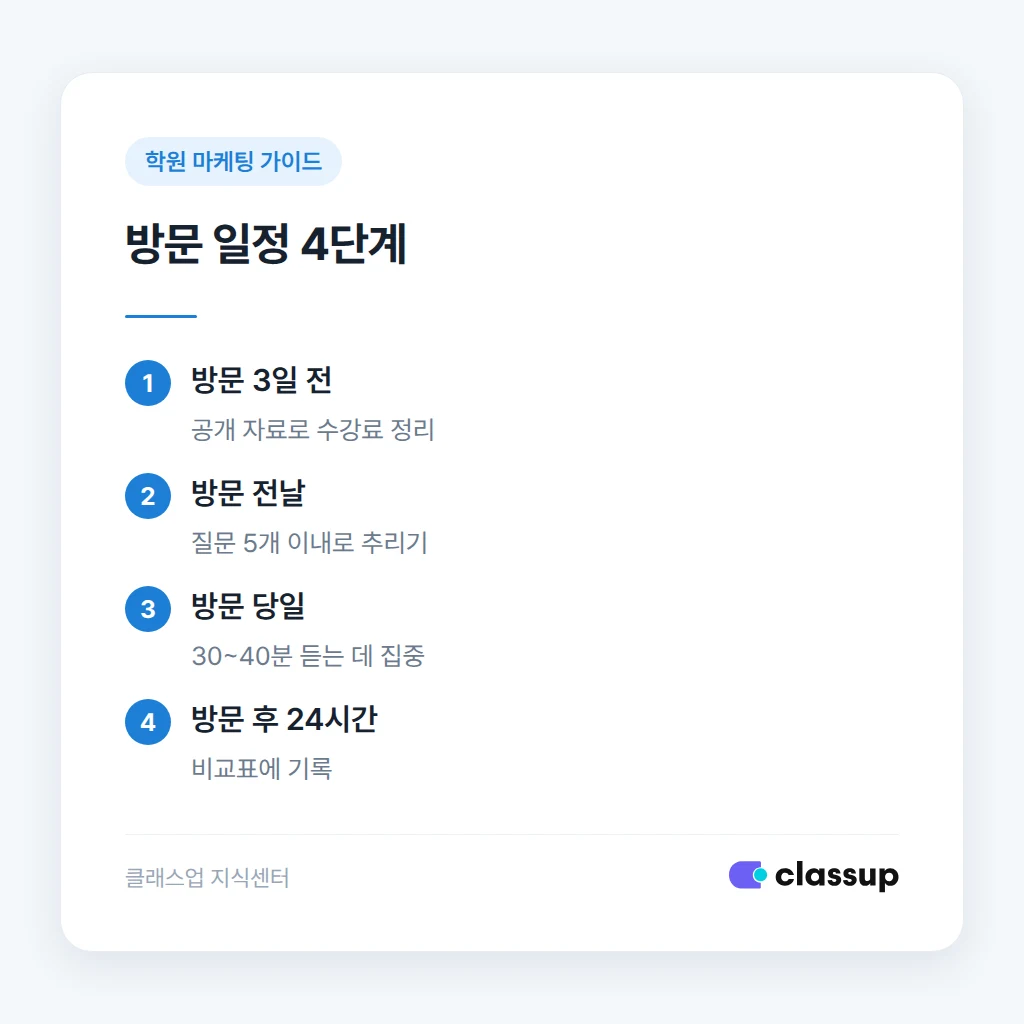 경쟁 학원 상담 방문 전후 진행 순서