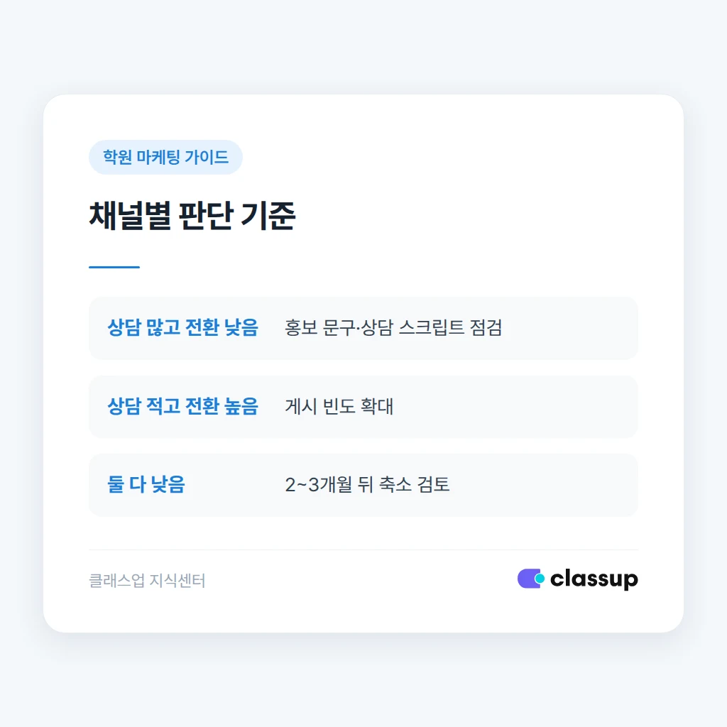 채널별 상담 수와 등록 전환율 비교