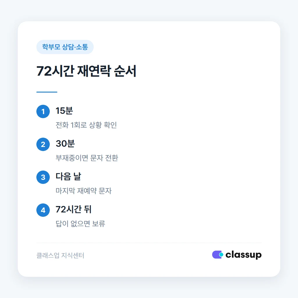 상담 노쇼 후 72시간 재연락 순서