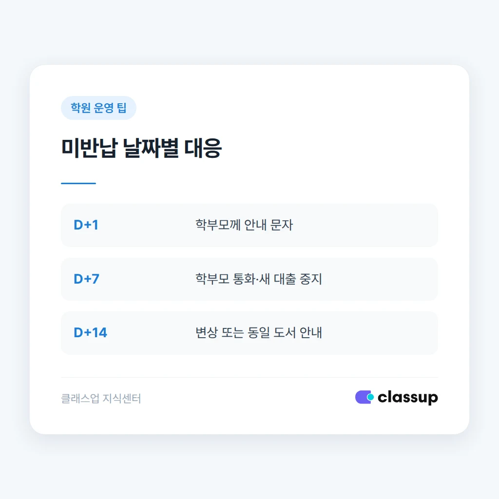 미반납 도서 단계별 대응