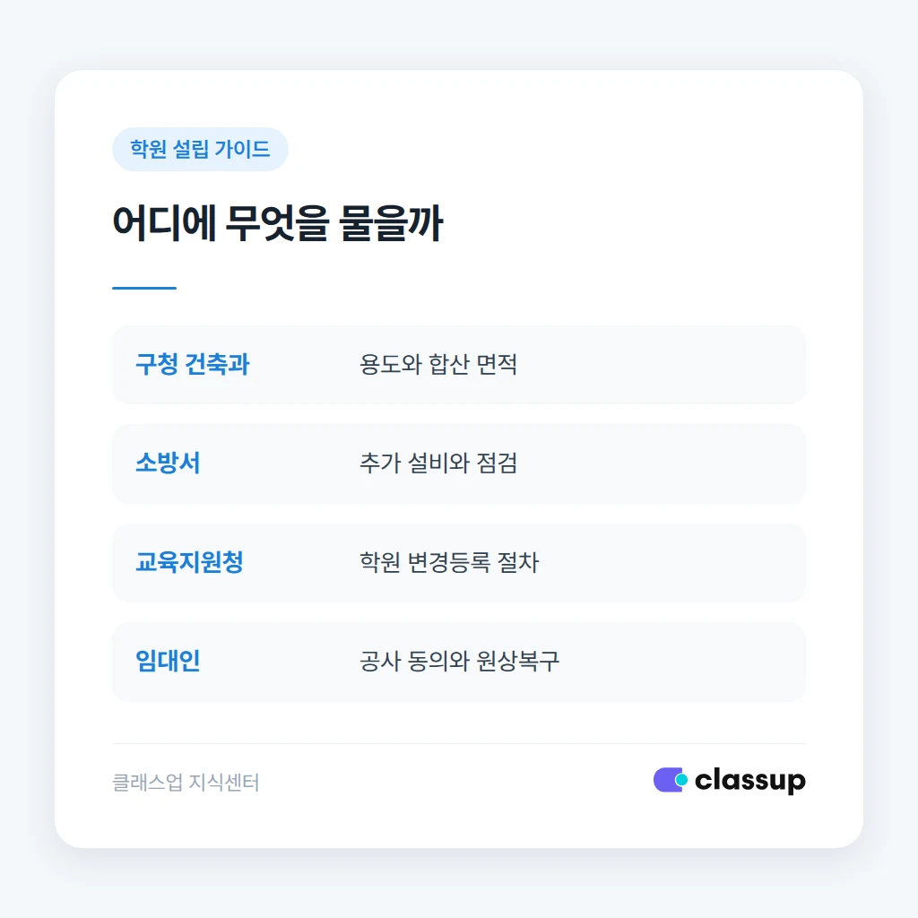 확인처별 문의 내용: 구청, 소방서, 교육지원청, 임대인