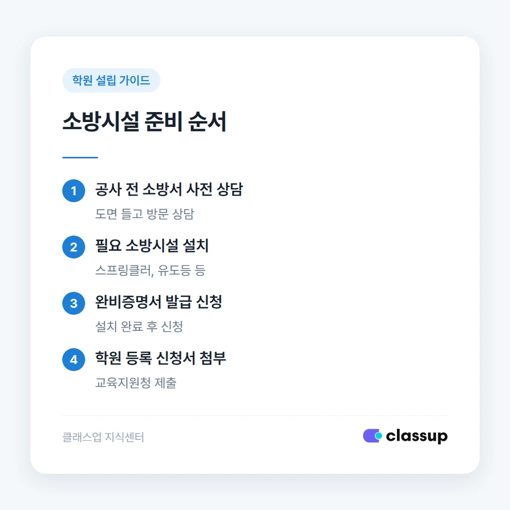 학원 비상구와 대피 동선 점검 항목