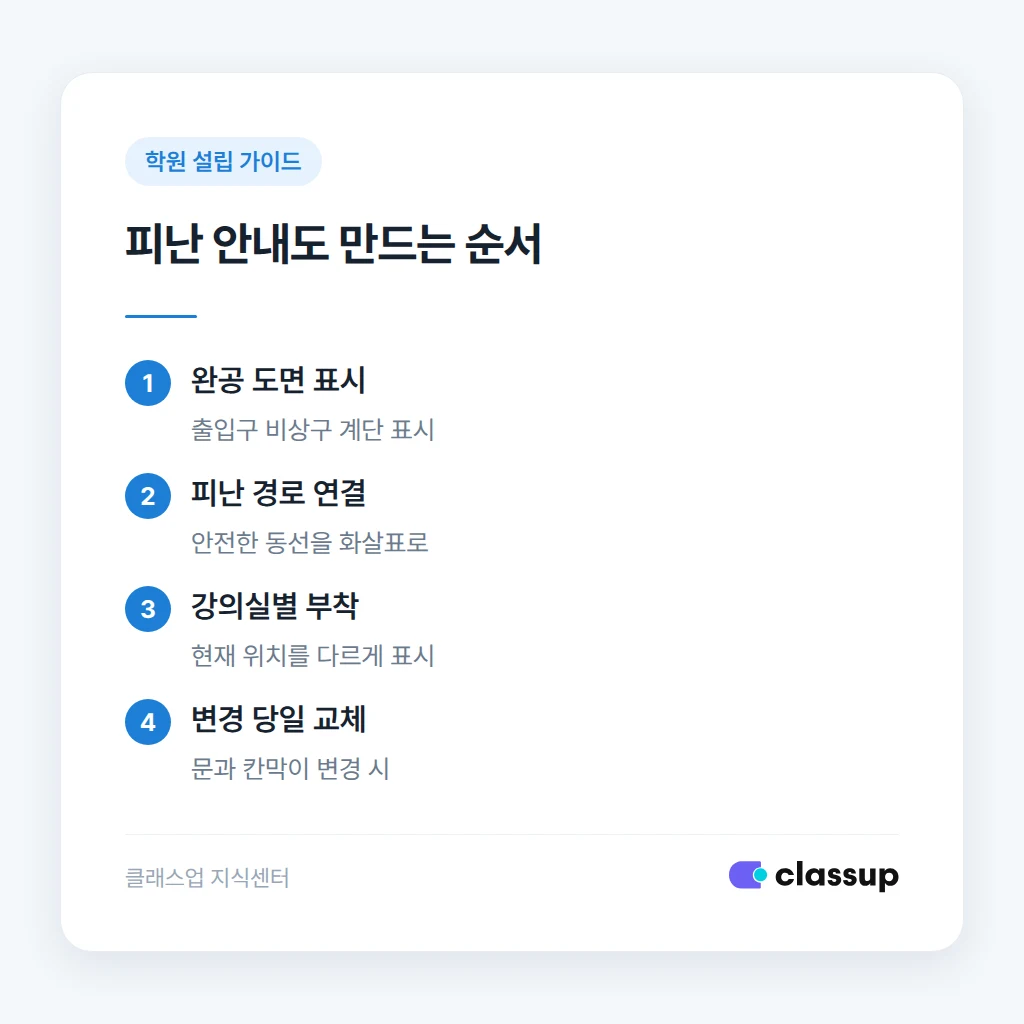 피난 안내도에 표시할 위치와 대피 동선