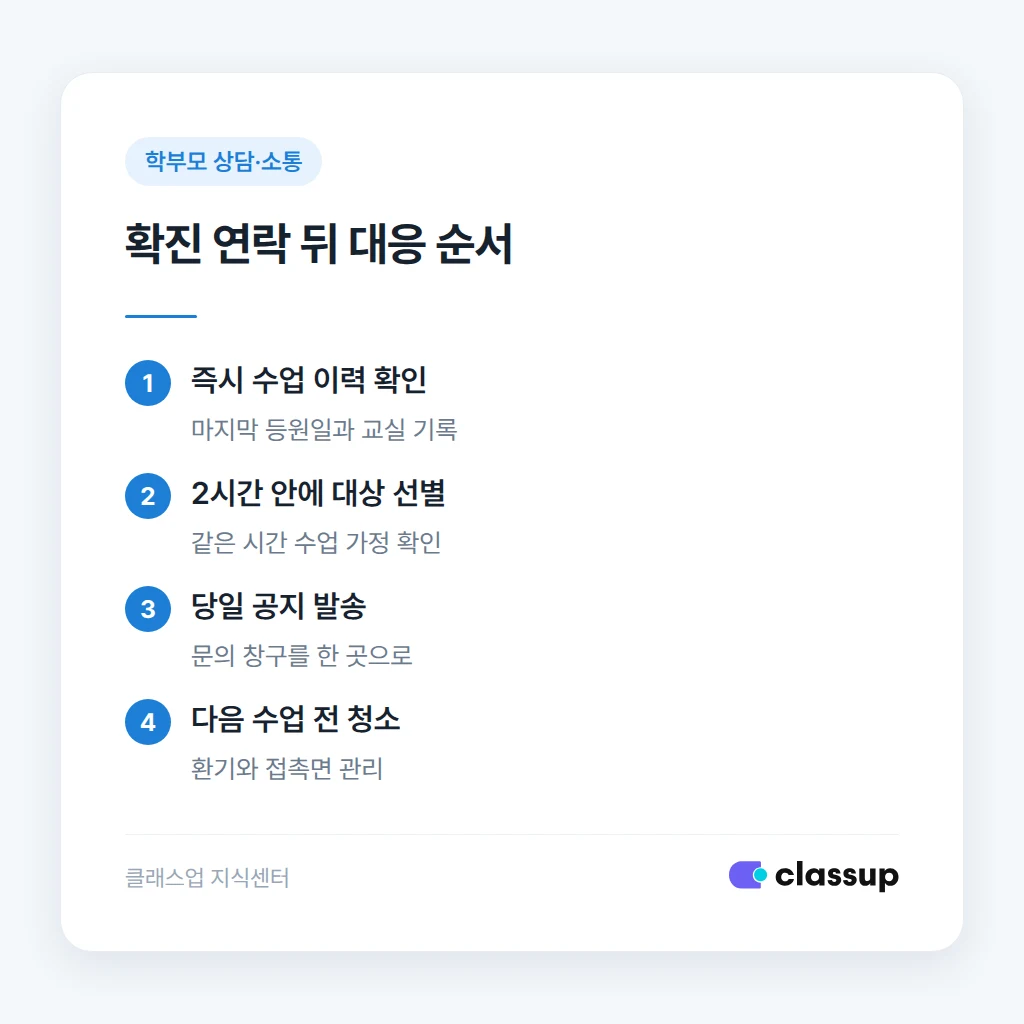 확진 연락 뒤 24시간 안에 진행하는 학원 대응 순서