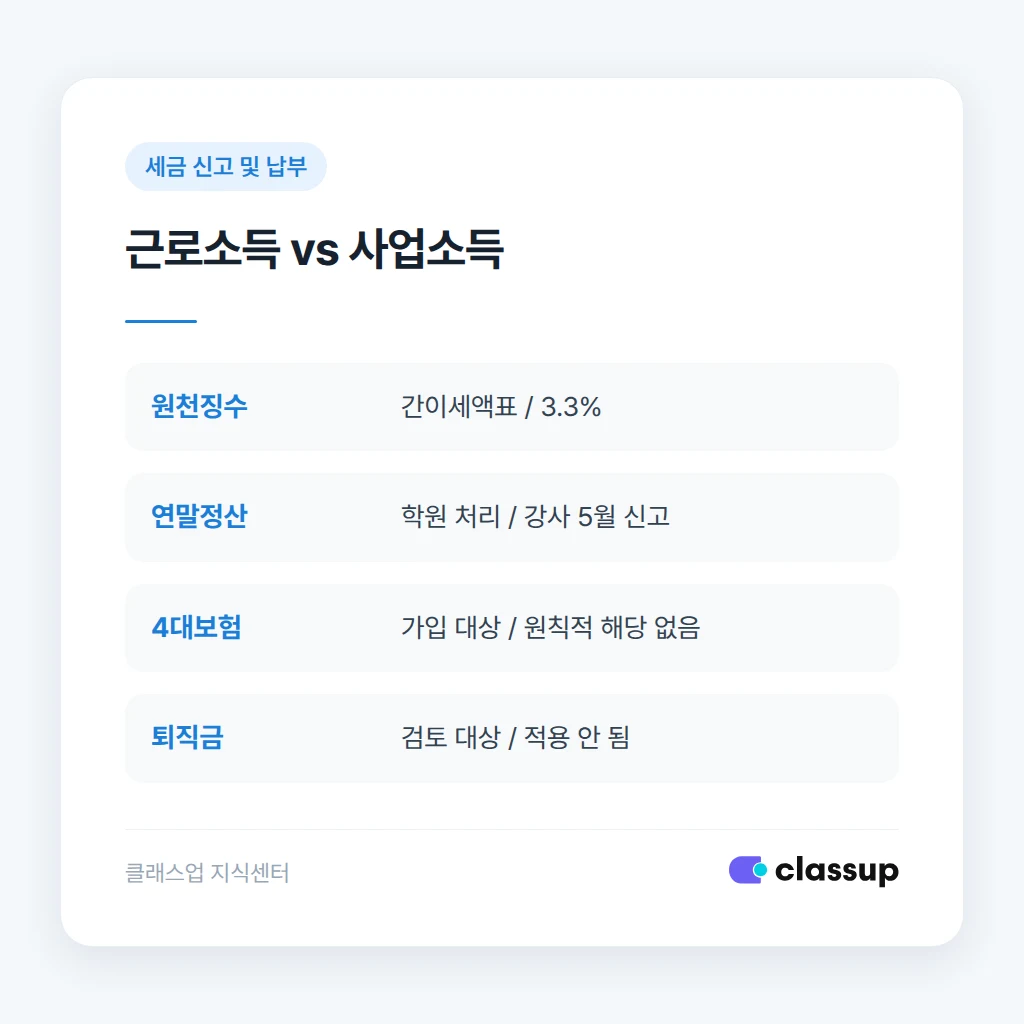 근로소득과 사업소득 처리 방식 비교
