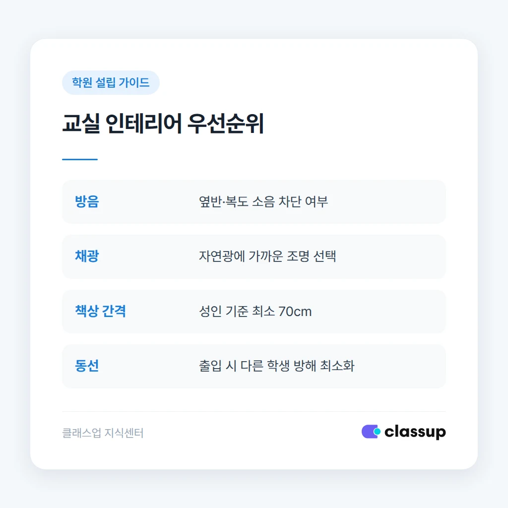 강의실 인테리어 시 채광과 소음 우선순위