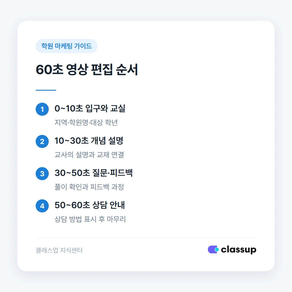 60초 학원 소개 영상의 장면별 편집 순서