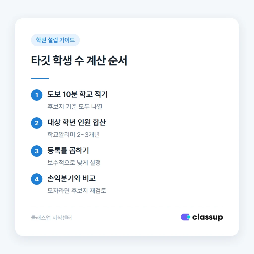 상권정보시스템 반경 설정과 연령별 인구 확인 순서