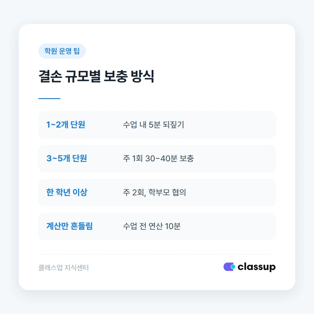 결손 규모별 보충 방식 비교