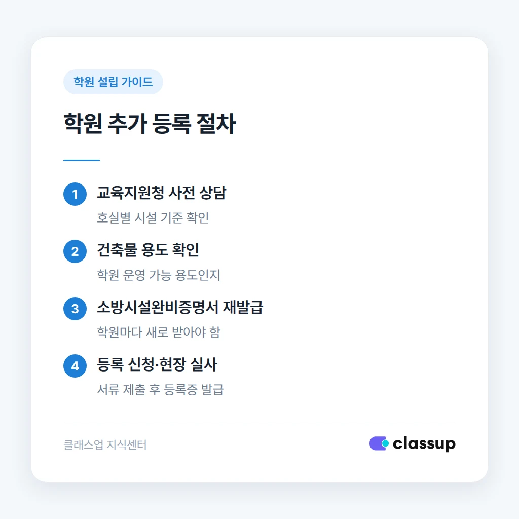 학원 소방시설 기준 안내