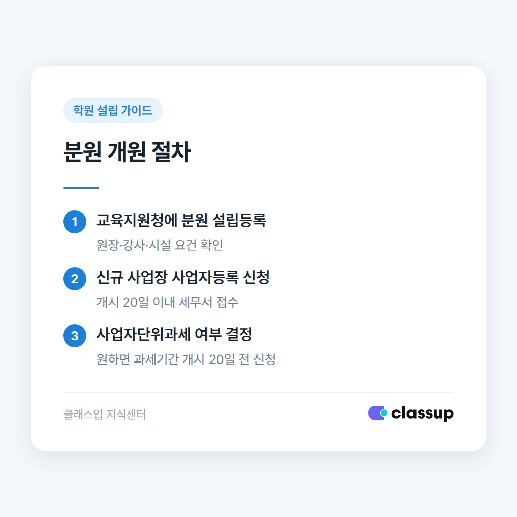 사업장 단위 과세 원칙과 분원 등록 절차 안내