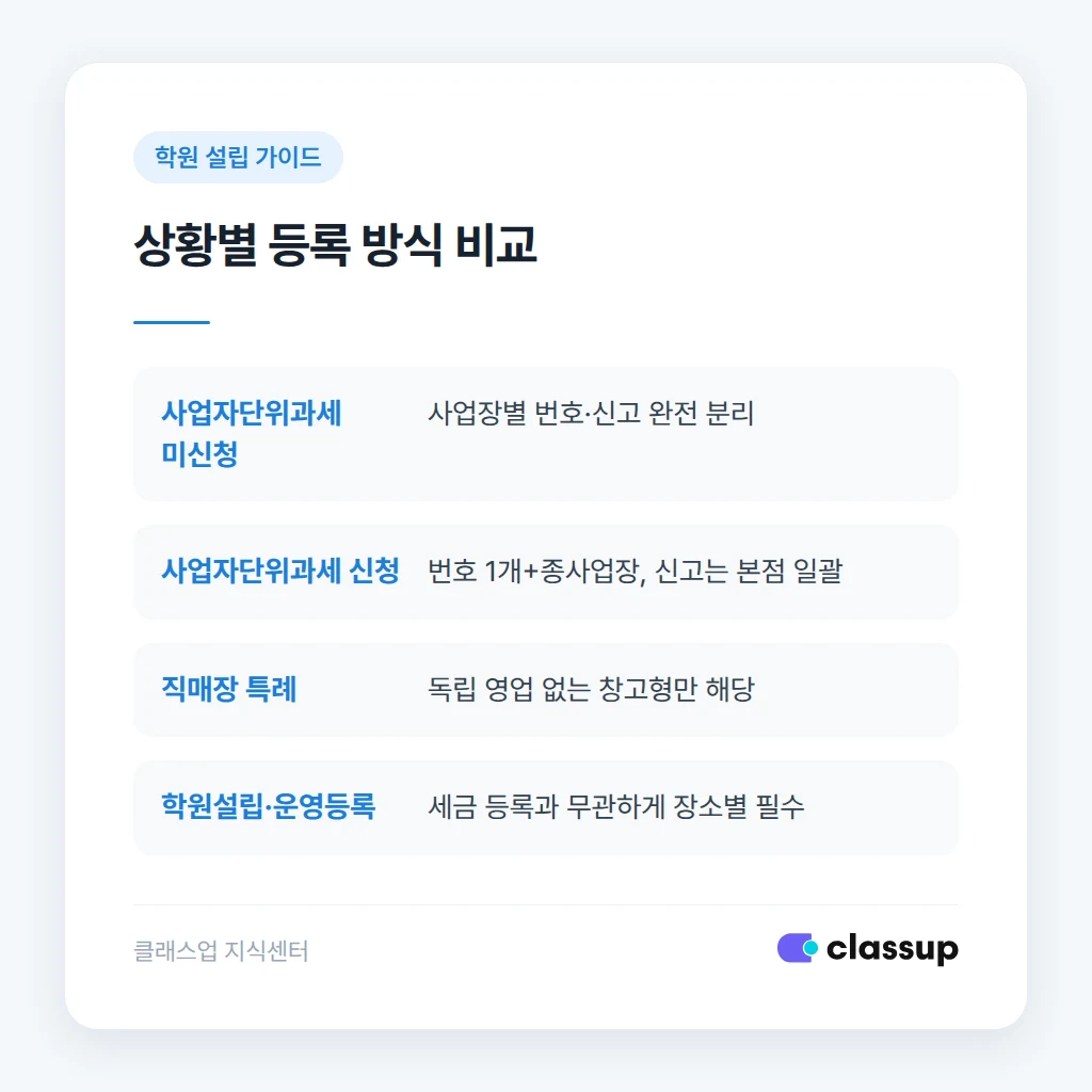 개인사업자와 법인사업자의 분원 등록 방식 비교