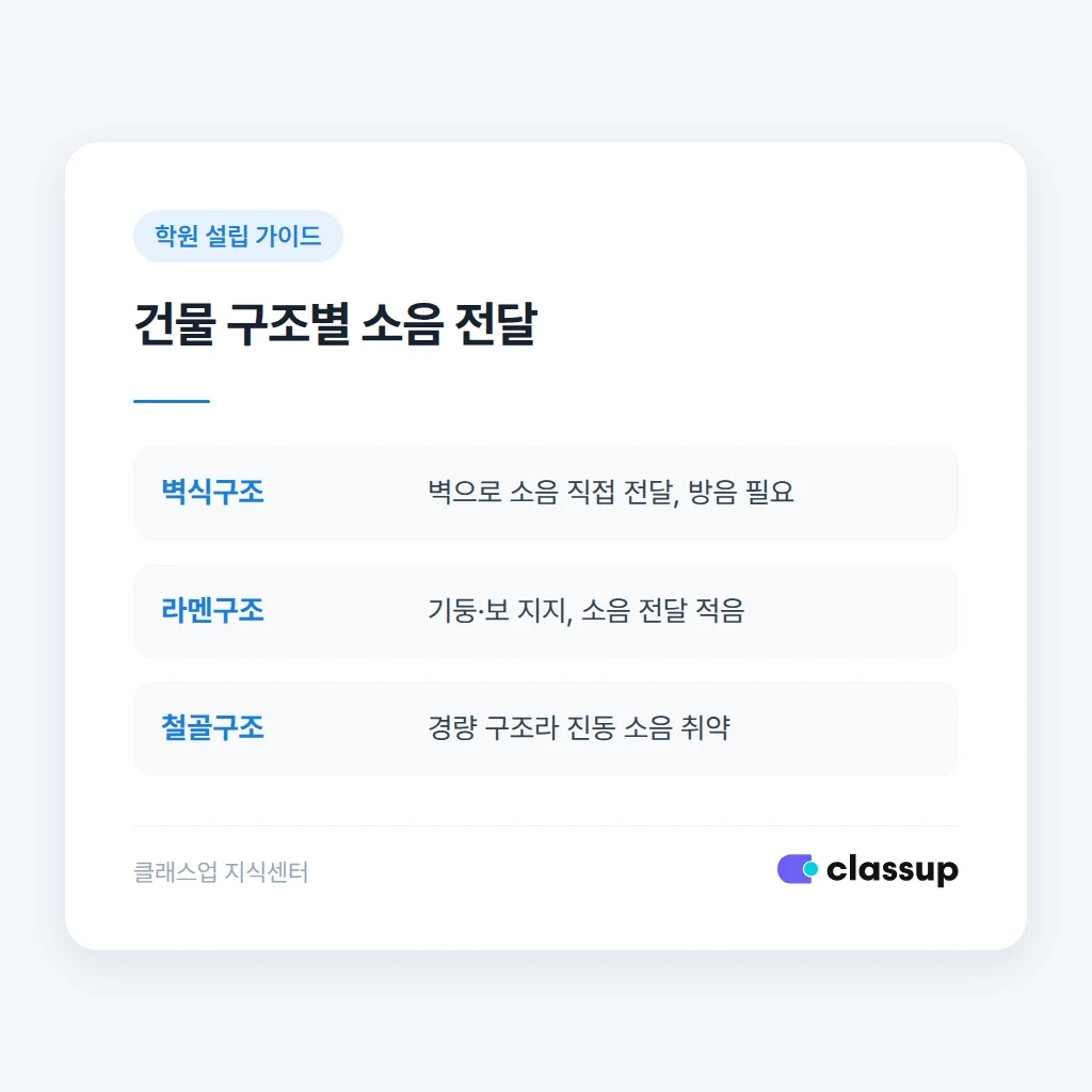 건물 구조별 소음 전달 비교