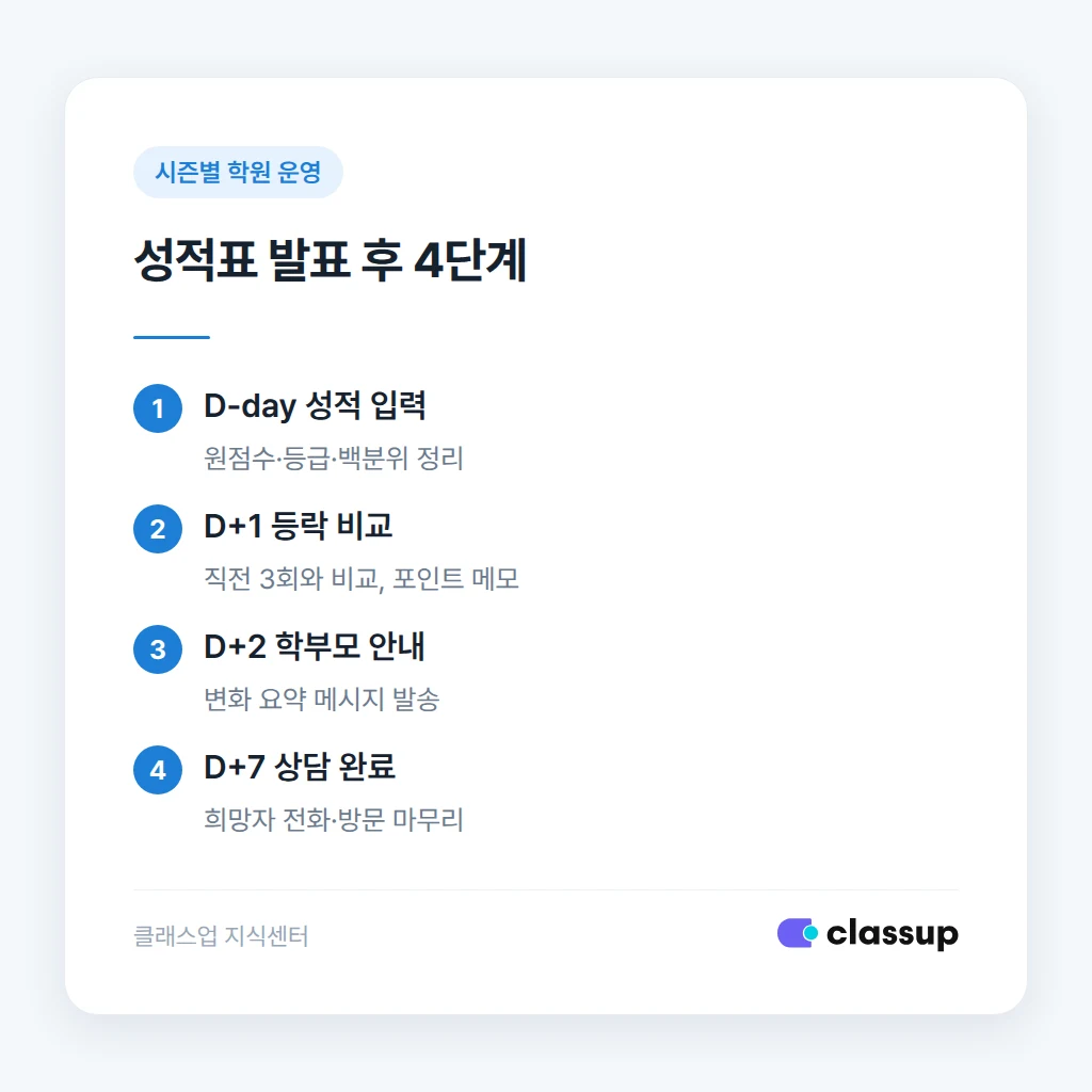 성적 구간별 상담 각도 구분표