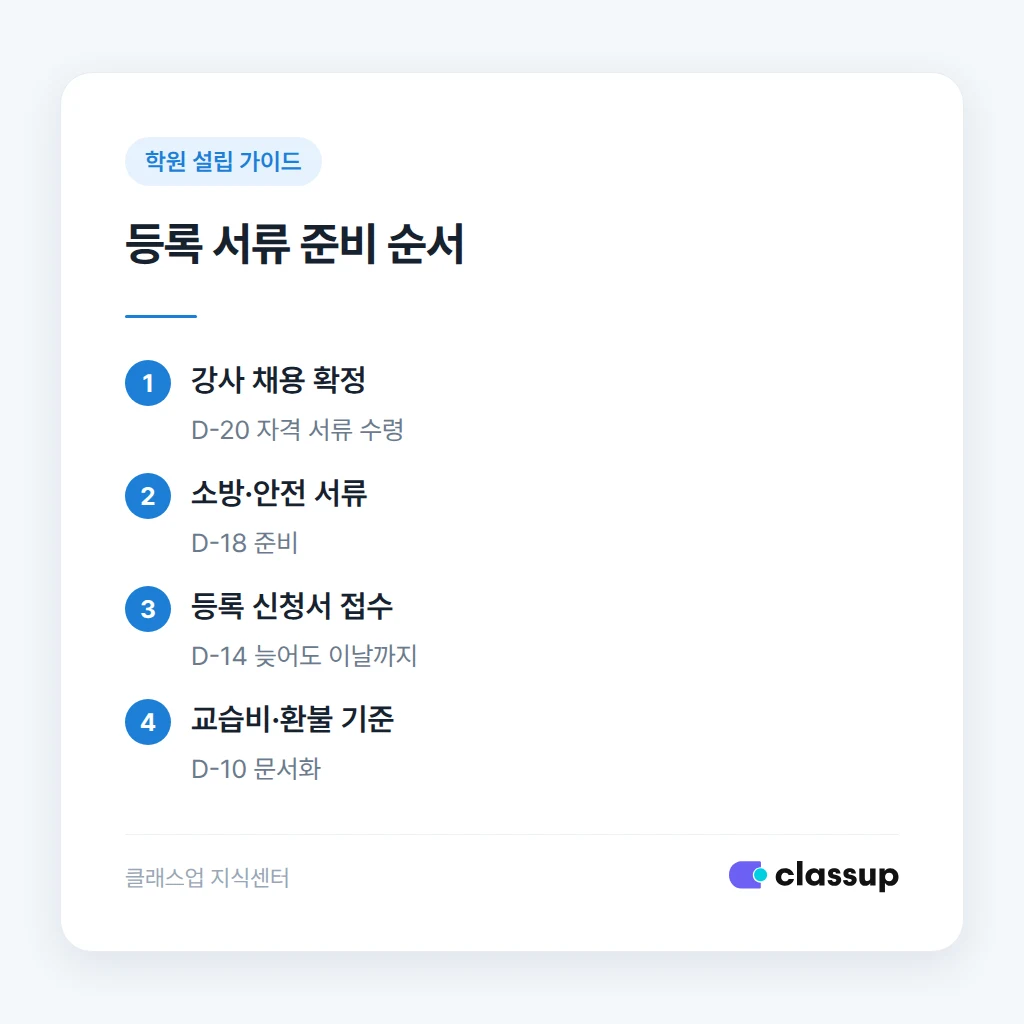 등록 서류 접수와 모집 일정을 겹쳐 진행하는 순서