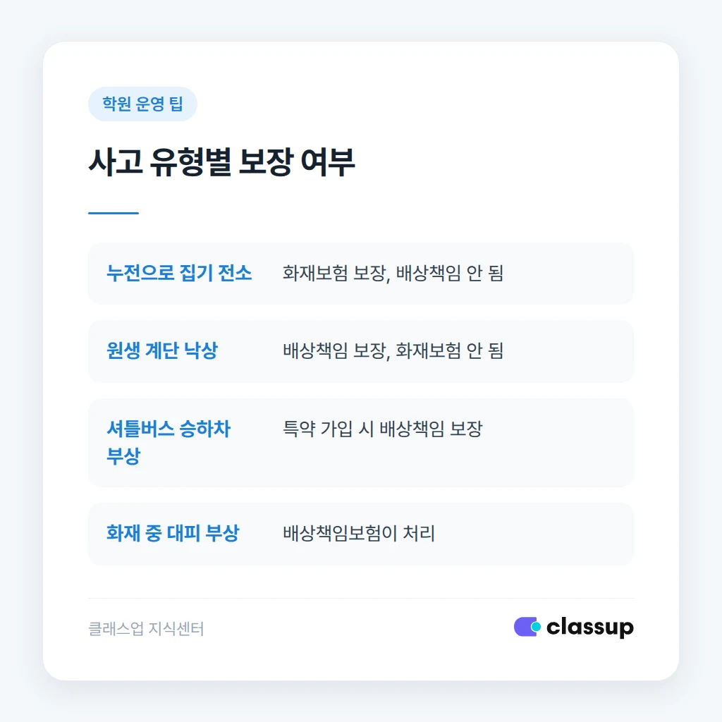 화재보험과 배상책임보험의 보장 범위 차이
