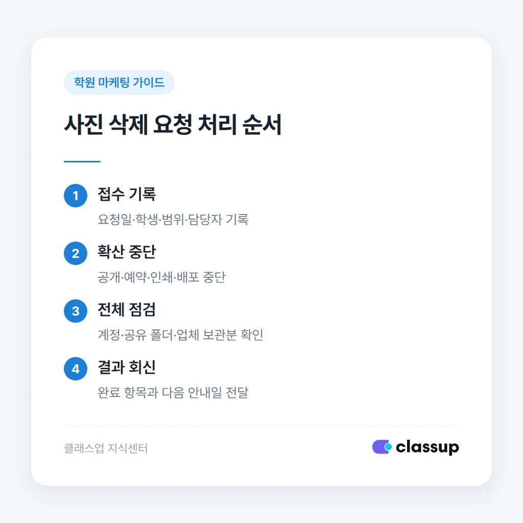 사진 삭제 요청 접수 후 공개와 배포를 멈추는 순서