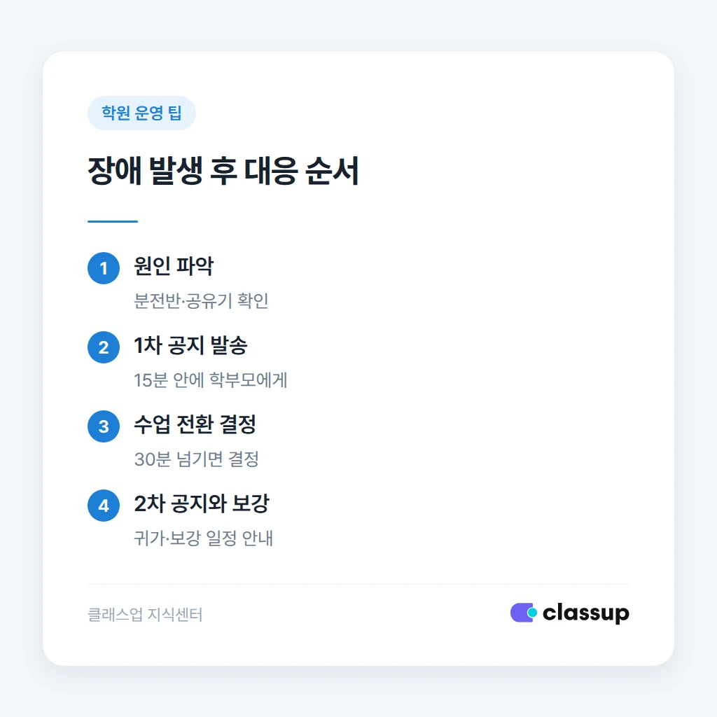 정전·인터넷 장애 시 15분 안에 학부모 공지를 보내는 순서