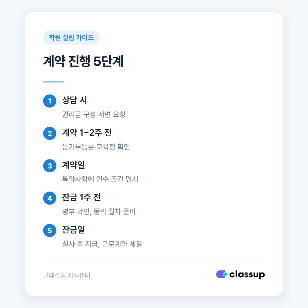 권리금 계약 진행 날짜별 순서