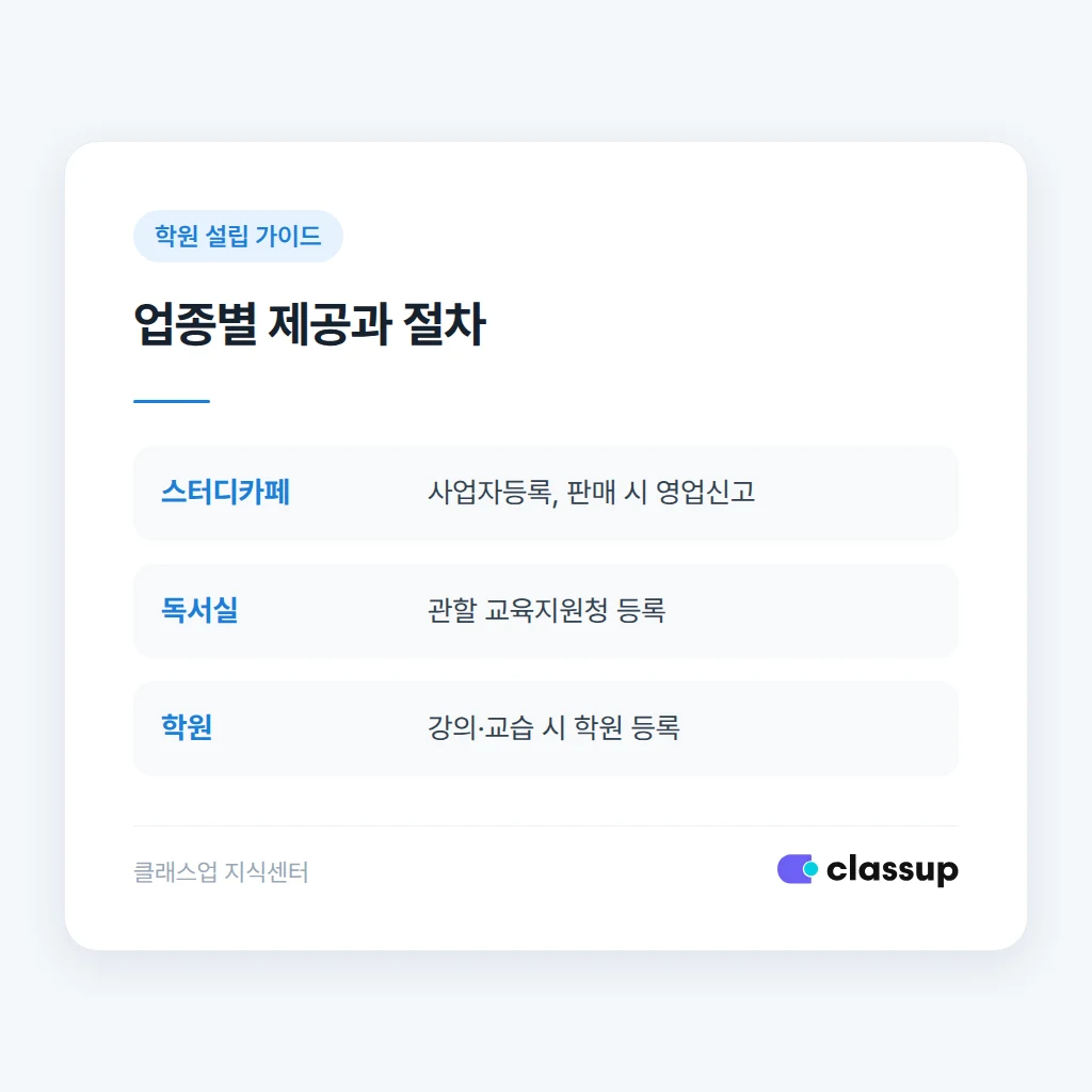 스터디카페, 독서실, 학원의 제공 서비스와 절차 비교