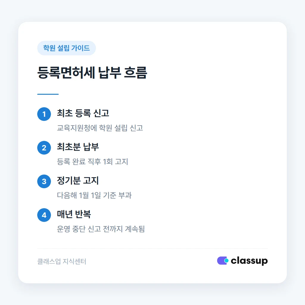 등록면허세 최초 납부와 매년 1월 정기분 반복 구조