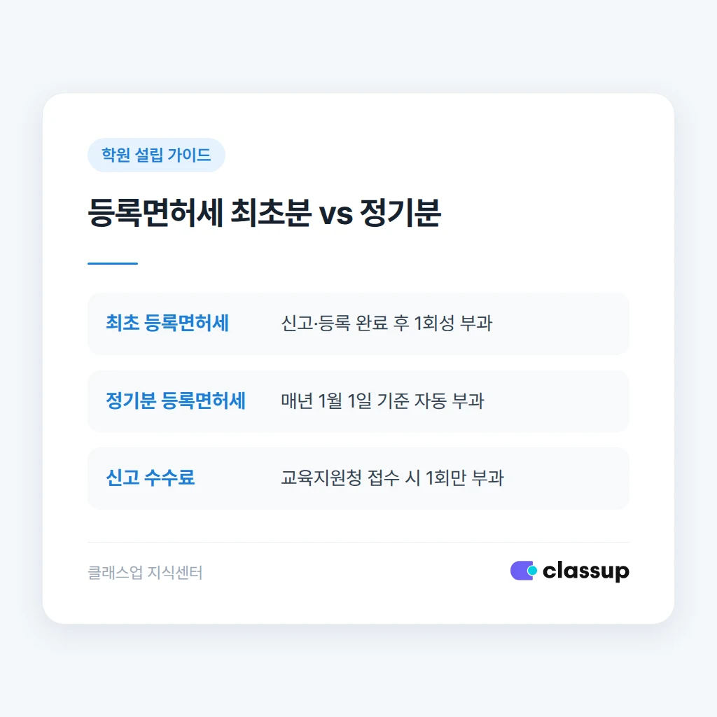 최초 등록면허세와 정기분 등록면허세 비교
