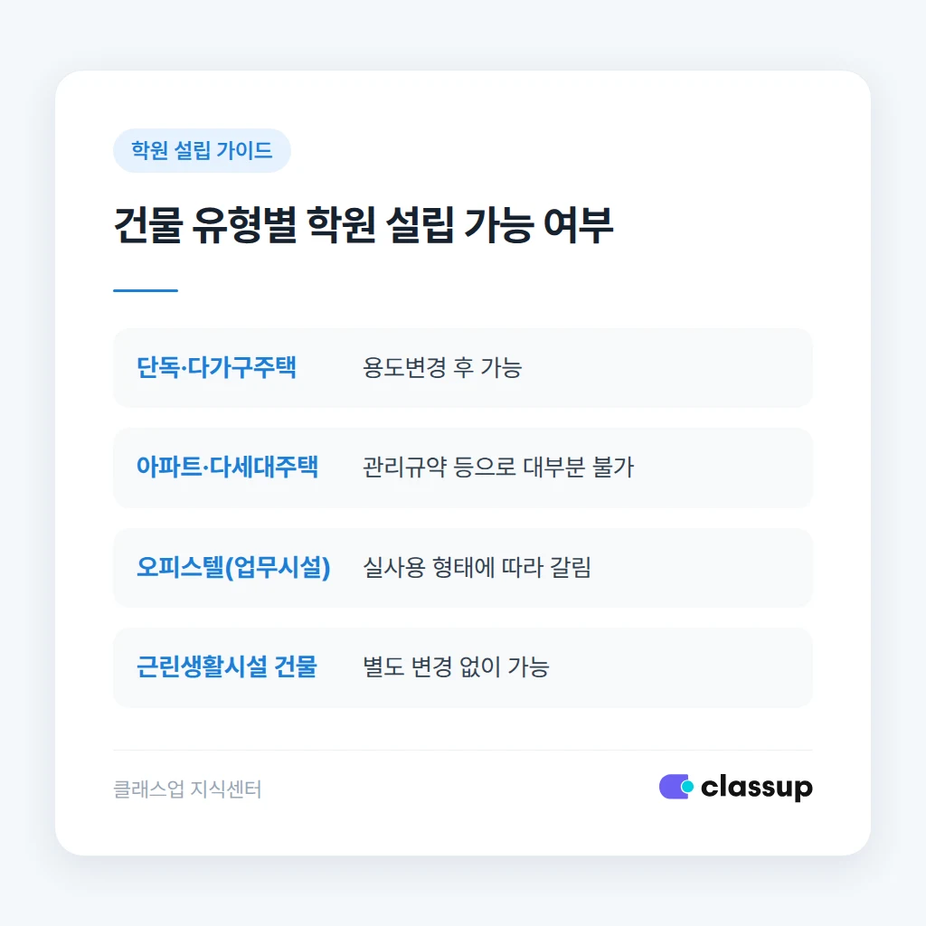 건물 유형별 학원 설립 가능 여부
