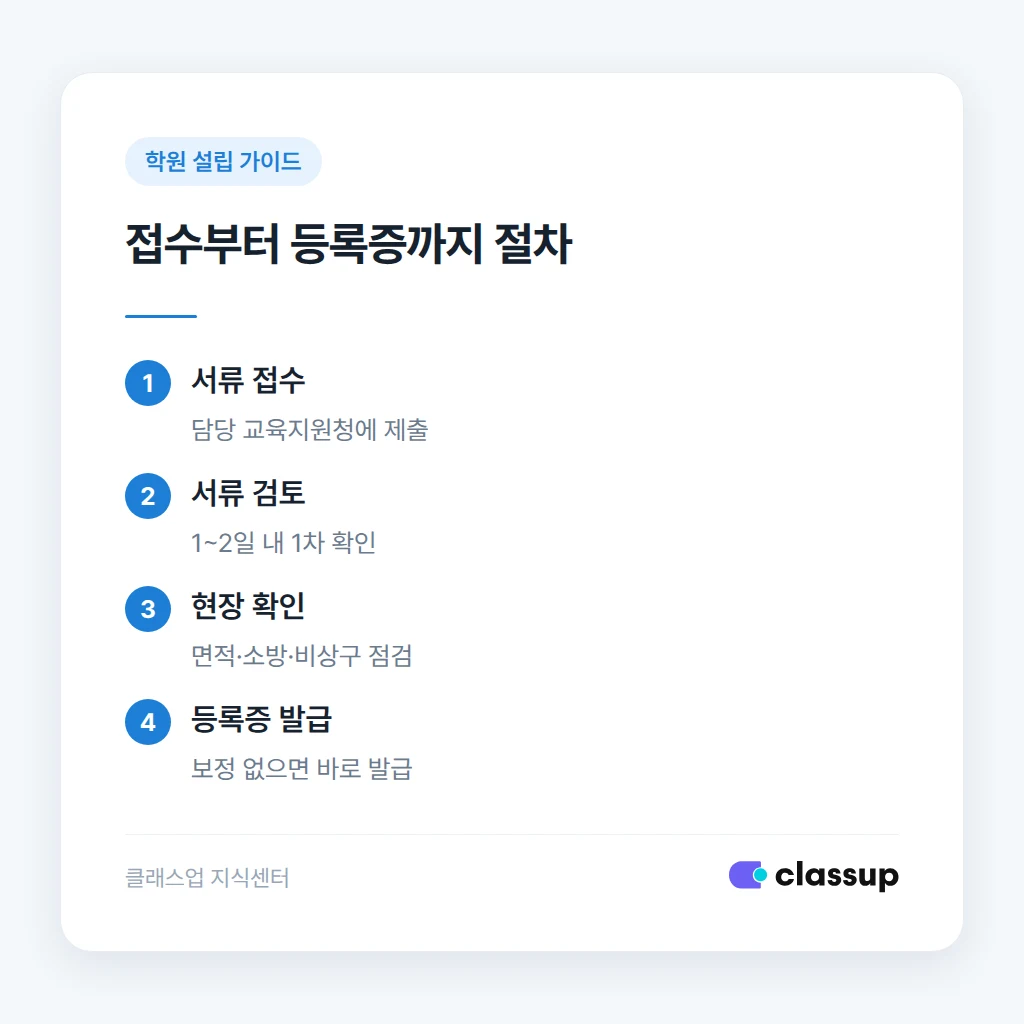 학원 설립 신고 현장 확인 절차