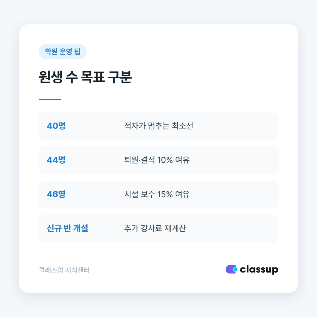 손익분기 원생 수와 안전 목표 원생 수 비교