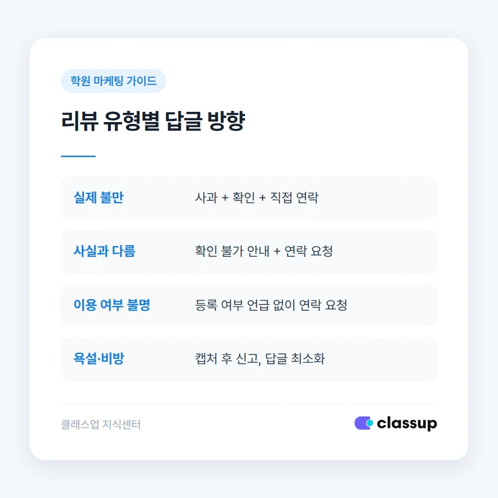 리뷰 유형별 답글 방향 비교