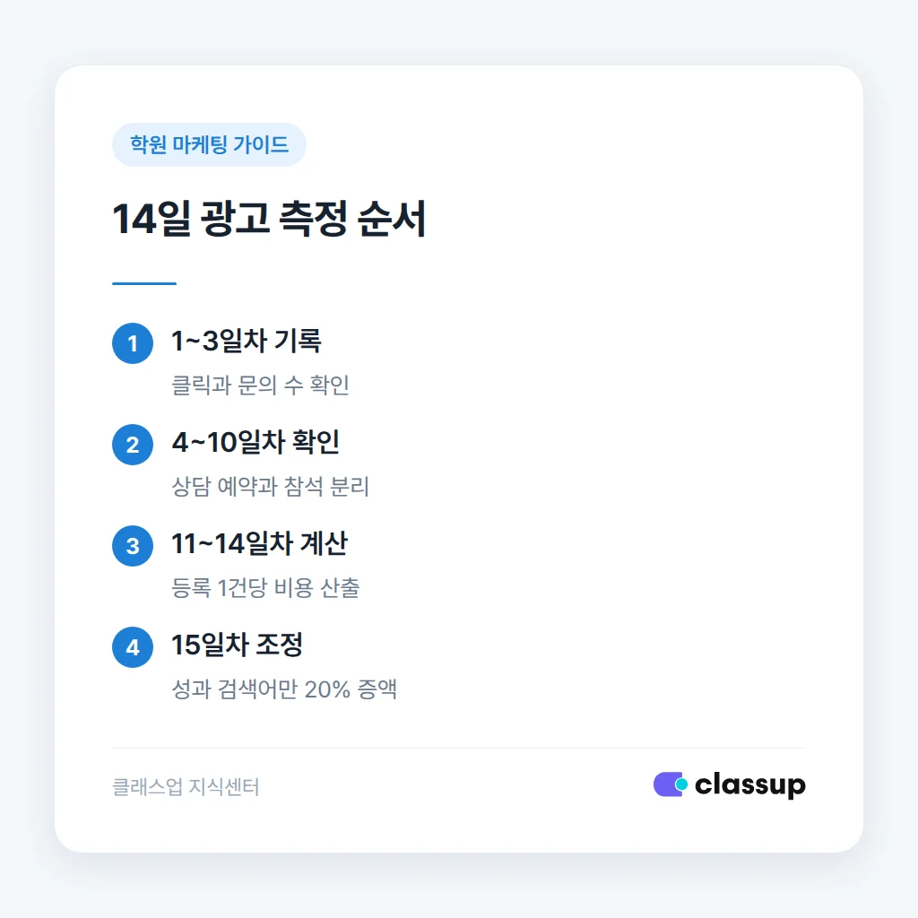 학원 검색광고의 상담과 등록 비용 계산 순서