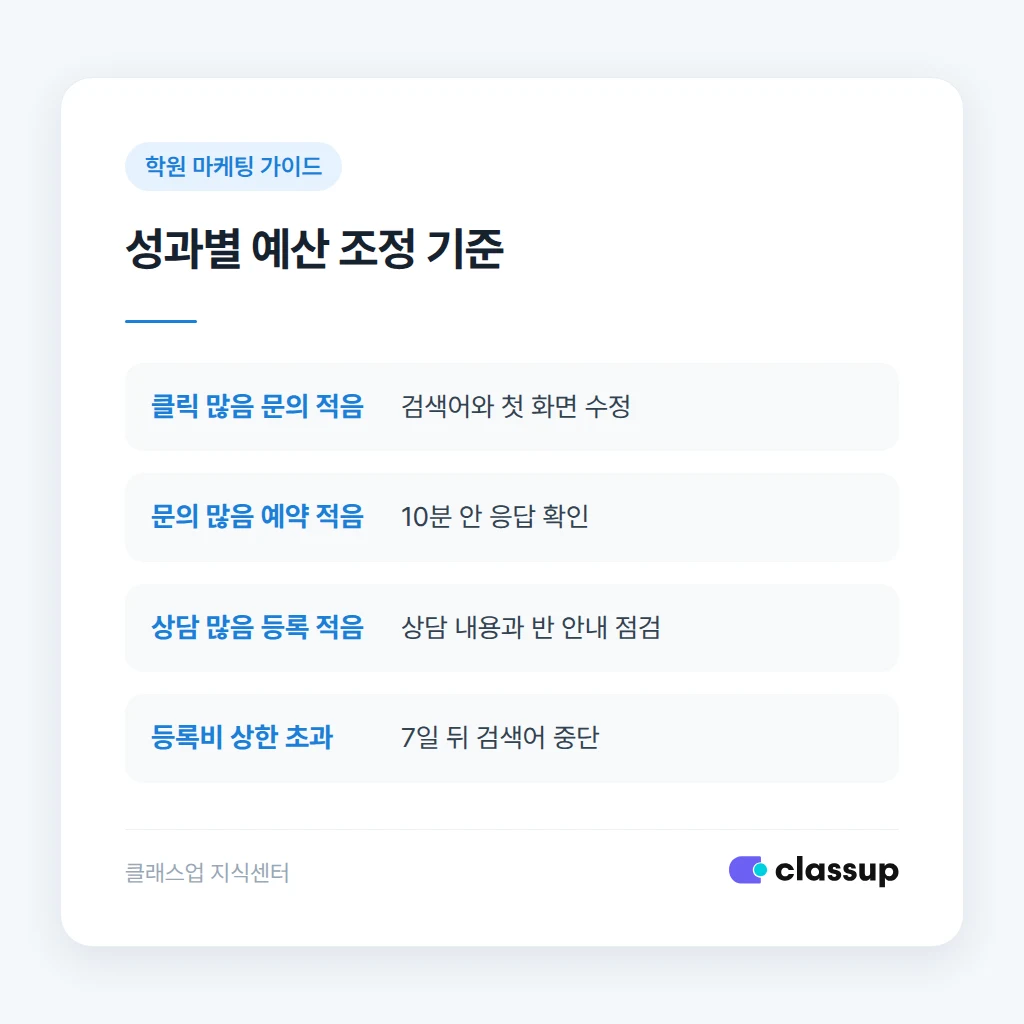 학원 검색광고 성과별 예산 조정 기준