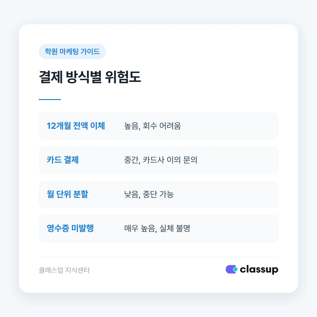 선결제 방식별 위험도 비교