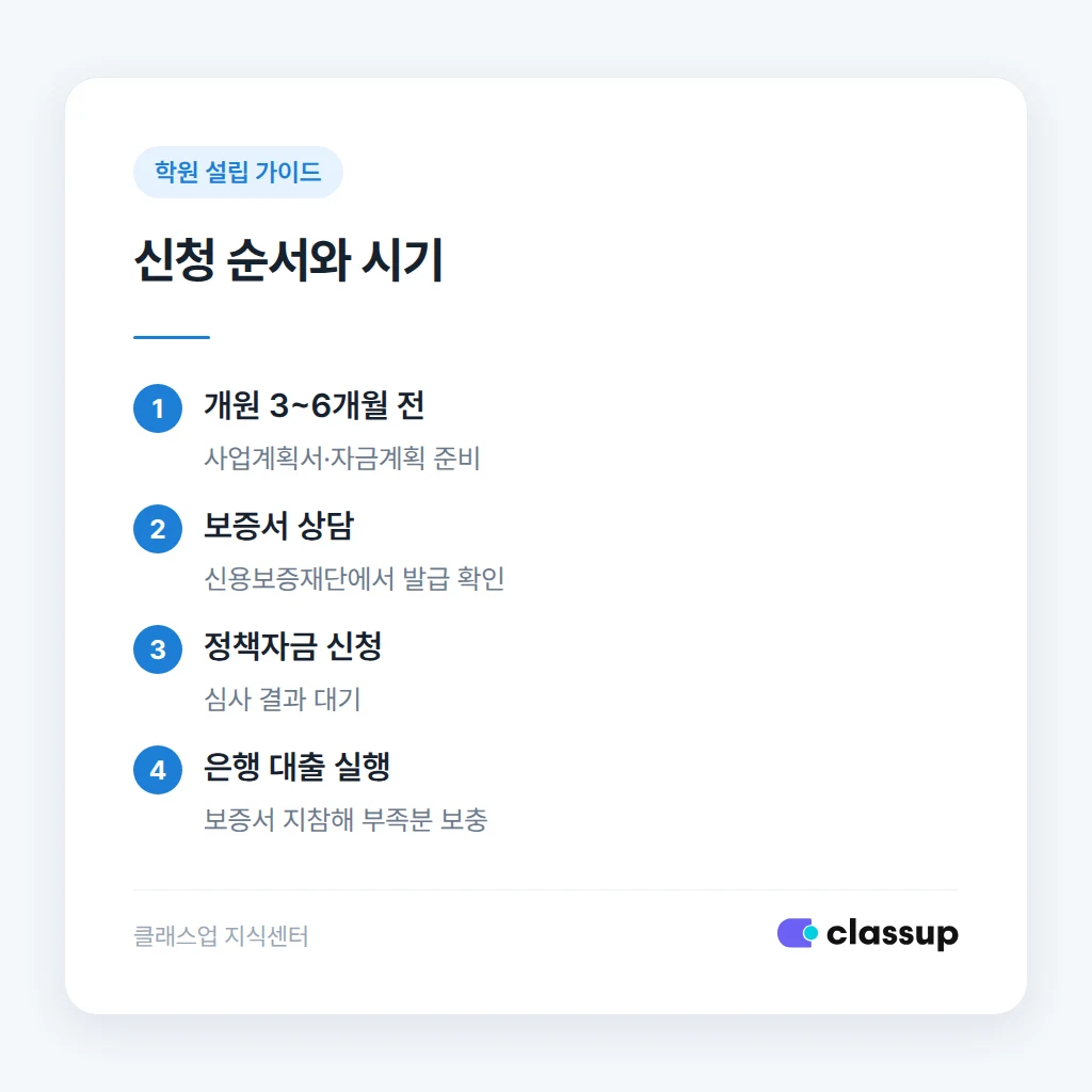 학원 창업자금 신청 순서와 시기