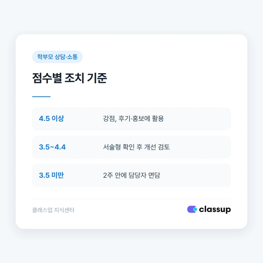 만족도 조사 결과 점수별 조치 기준