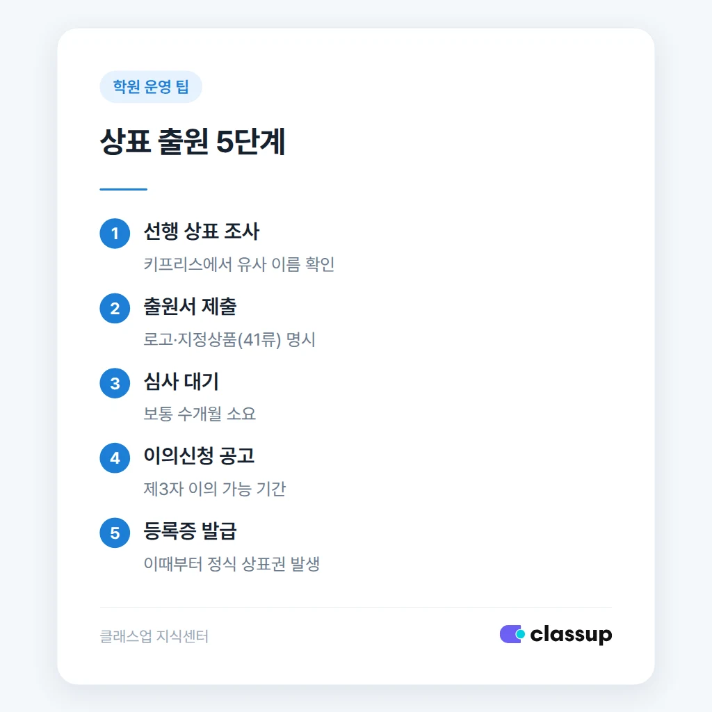 학원 상표 출원 절차와 소요 기간