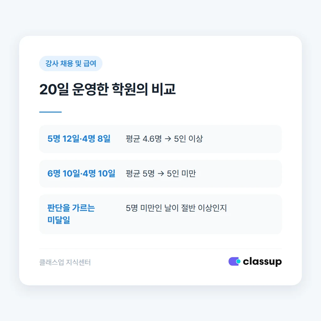 평균 인원과 5명 미만인 날의 비율 비교