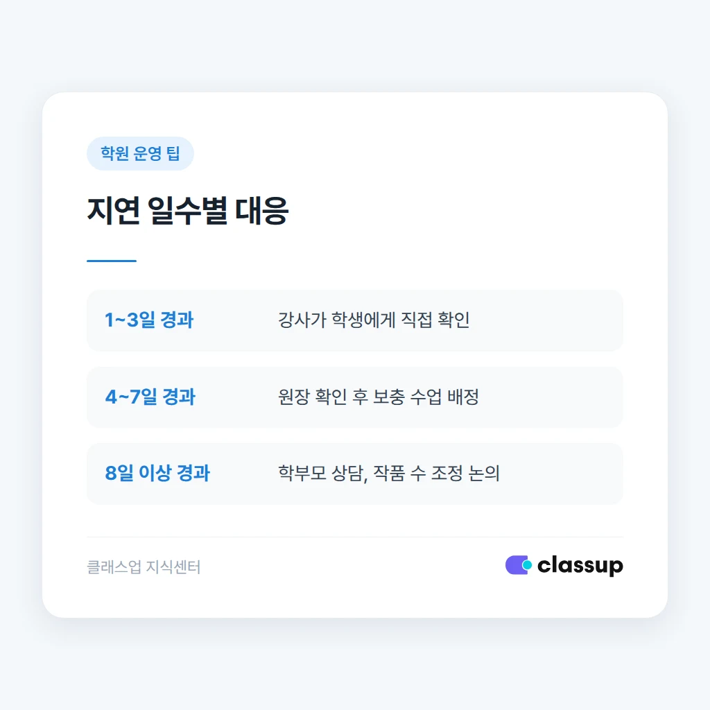 지연 정도에 따른 대응 비교
