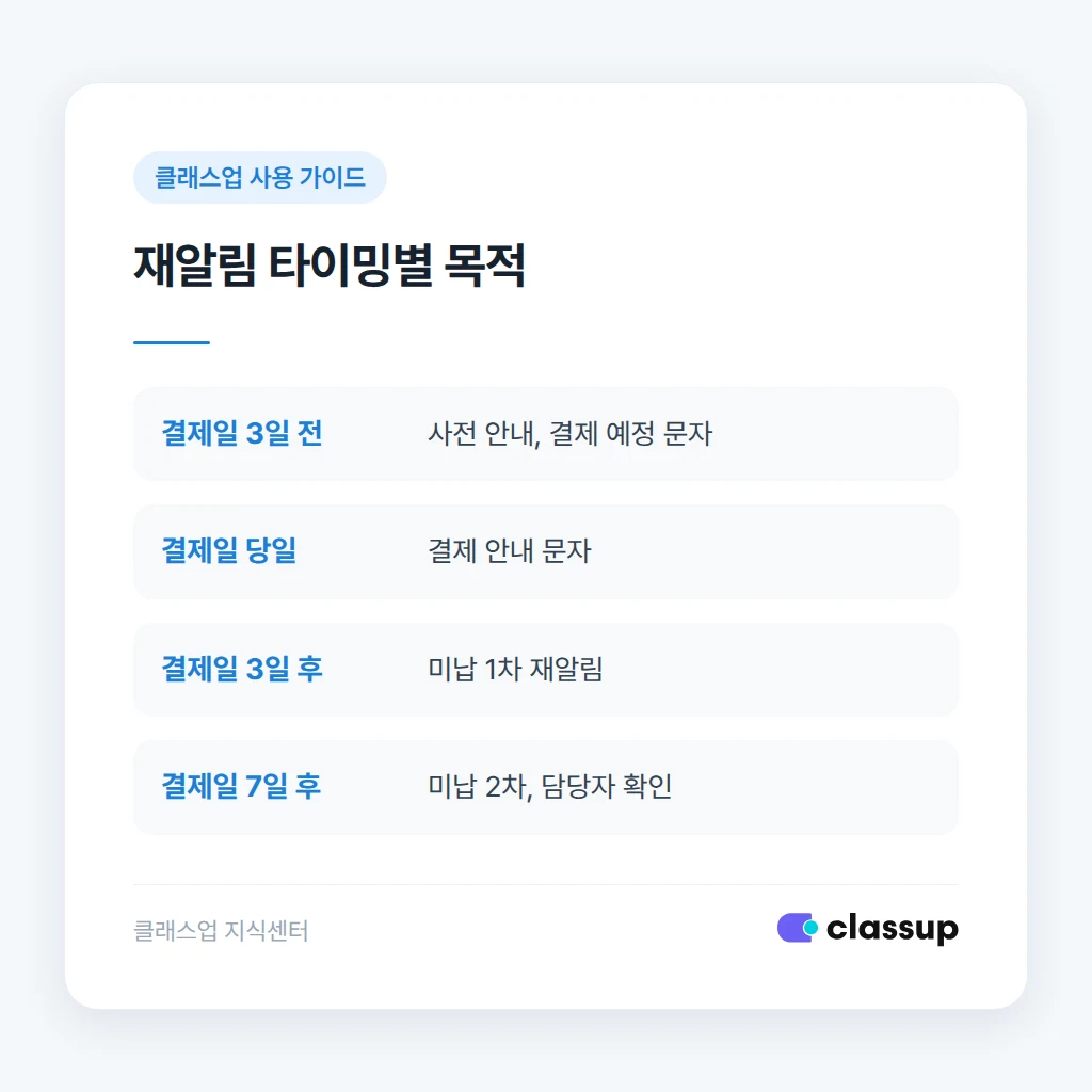 미납 안내 문자 예문 화면