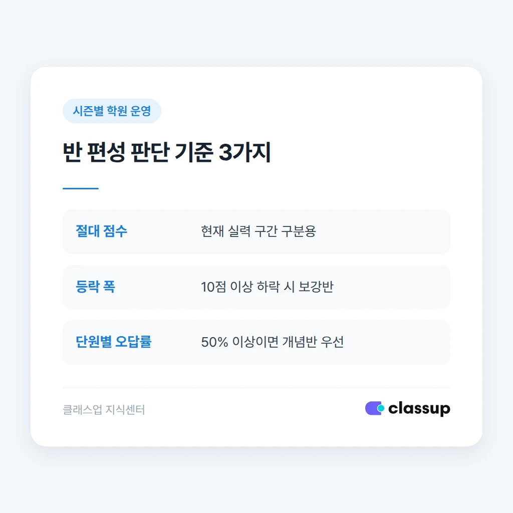 성적과 등락 폭을 함께 보는 반 편성 기준표