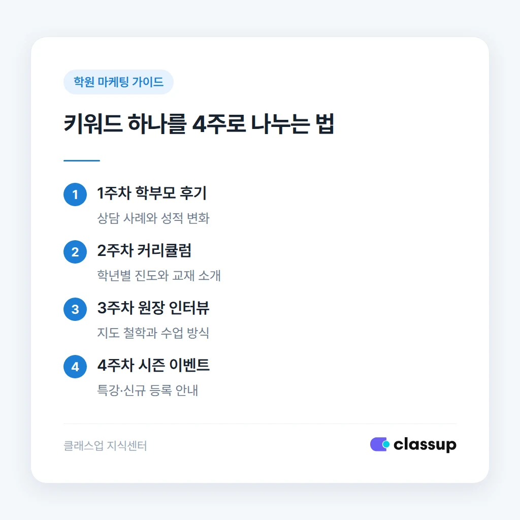 학원 블로그 포스팅 공백 기간별 순위 영향 비교표
